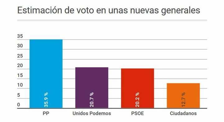 Después de un año del 20-D, el PP sigue ganando terreno, PSOE y Podemos empatan y Ciudadanos baja