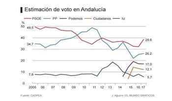 El PP es el partido que más crece y el PSOE el que más cae, pero ganaría las elecciones en Andalucía por tan solo 2,4 puntos
