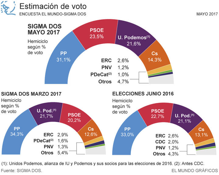 El PP volvería hoy a ganar las elecciones y el PSOE se consolidaría como segunda fuerza política