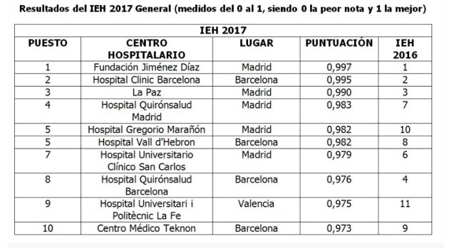 Estos son los diez mejores hospitales de España, según el Índice de Excelencia Hospitalaria