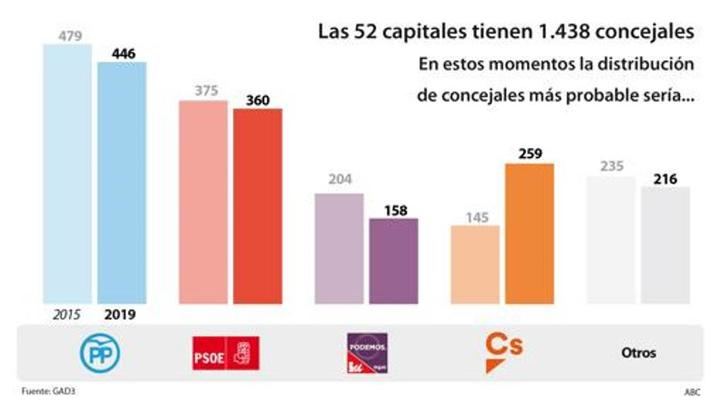 El PP ganaría en Guadalajara, Albacete, Cuenca, Ciudad Real y gobernaría con Ciudadanos en Toledo, según GAD3 para el ABC