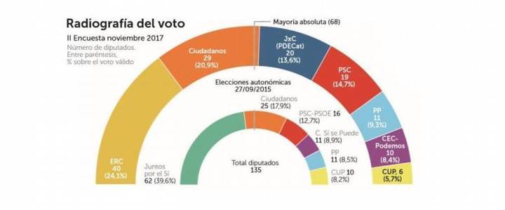 PP, PSOE y C's obtendrían el 44'9% de los votos el 21-D frente al 43'4% de ERC, JxC y la CUP