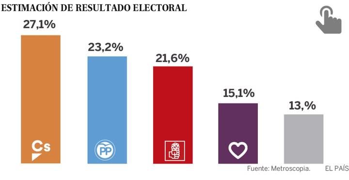 Ciudadanos adelanta al PP y al PSOE y sería hoy el partido más votado en España, según El País