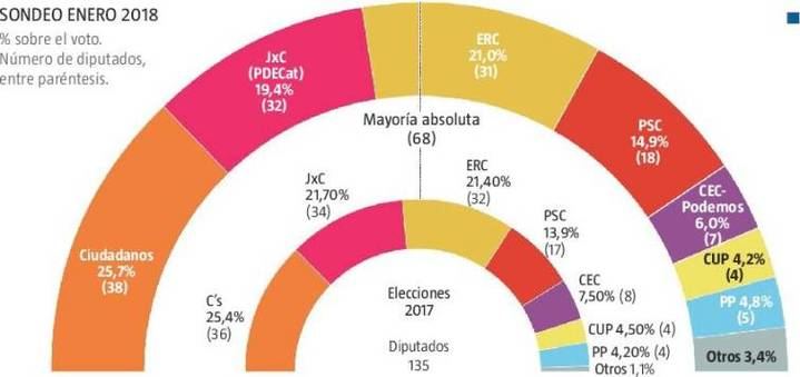 Los independentistas perderían la mayoría absoluta si hay elecciones, según La Razón
