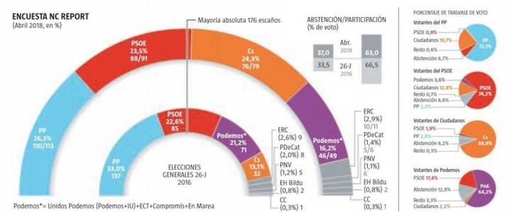 El PP sigue siendo el partido más votado sacando 34 diputados de diferencia a Ciudadanos, el PSOE sube y Podemos pierde 25 escaños