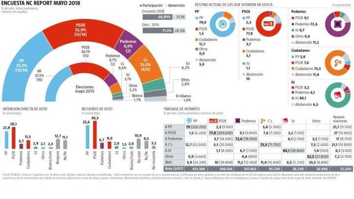 Una alianza entre PP y Ciudadanos dejaría al socialista García-Page fuera del Gobierno de Castilla-La Mancha