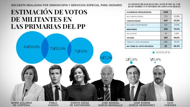 La última encuesta: Cospedal gana las Primarias con un 34,6%, seguida de Casado (30,9%) y Soraya (30%)