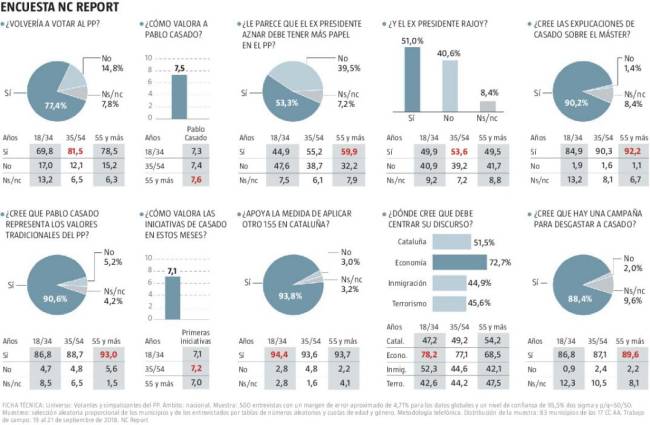 Pablo Casado convence a los votantes del PP, el 90% cree que el máster ha sido una campaña contra su líder y siete de cada diez pide que se centre en la Economía