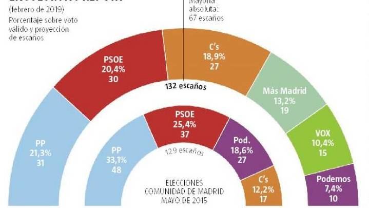 El PP ganaría en la Comunidad de Madrid y gobernaría con el apoyo de Ciudadanos y Vox, Errejón 'sorpassaría' a Iglesias