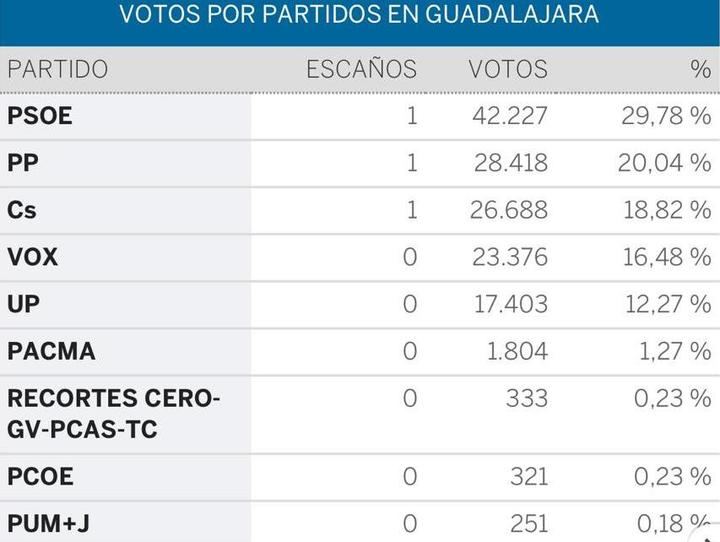 Valmaña irá al Congreso y Román al Senado, el PSOE sube en CLM a 9 escaños, el PP cae a 6, Cs entra con 4 , Vox con 2 y Unidas Podemos desaparece