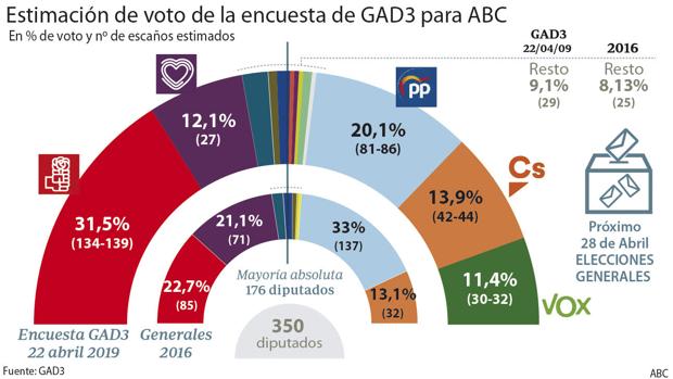 El centro derecho sacaría más votos (46,2%) que el PSOE y los populistas de Podemos (44%) juntos, pero sacaría menos número de escaños