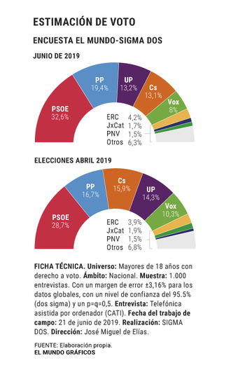 La repetición de elecciones hundiría a Ciudadanos y Vox y el bipartidismo avanzaría con fuerza en intención de voto