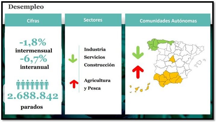 “Por primera vez desde hace más de un año, se destruyen más contratos indefinidos -tiempo completo y tiempo parcial- de los que se crean”, señala el director de The Adecco Group Institute.