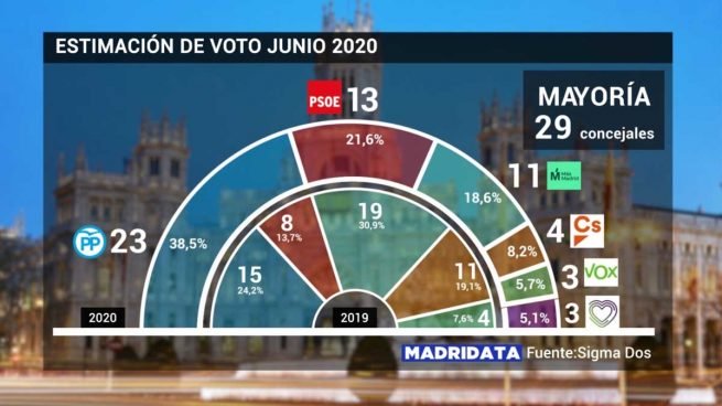 Almeida ganaría hoy las elecciones convirtiendo al PP en la fuerza más votada en Madrid...Ciudadanos perdería 7 concejales 