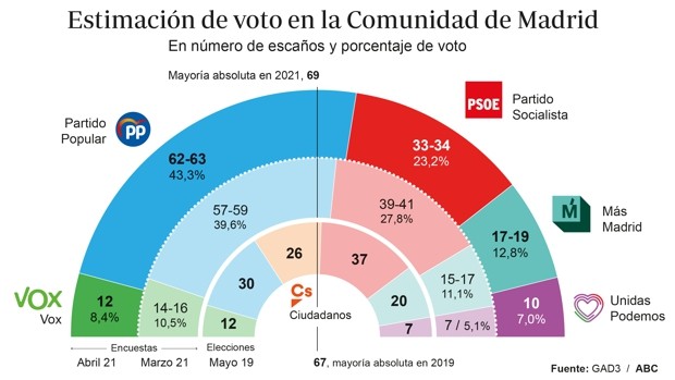 Ayuso DOBLEGA al 'sanchismo' y SUPERA la mayoría absoluta con Vox...Ciudadanos desparecería de la Asamblea de Madrid