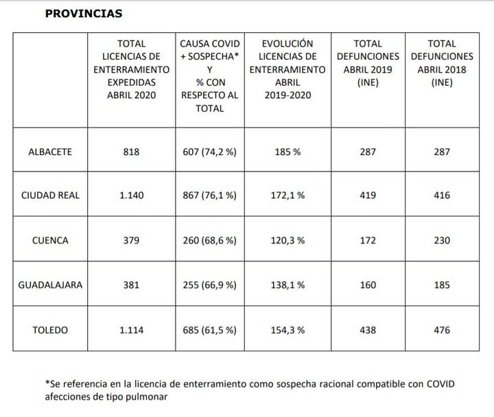 NO CUADRAN LAS CIFRAS : La Junta NO facilita este miércoles los casos positivos por test rápidos en Guadalajara, y "solo" se registra UN nuevo caso de coronavirus por PCR, contabilizando 3 nuevas muertes y elevando la cifra de fallecidos a 247