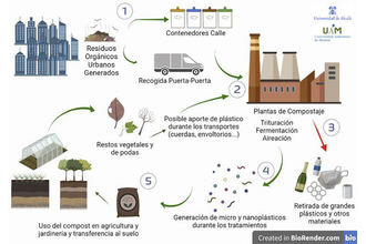 Un estudio, en el que ha participado la UAH, detecta microplásticos en el compost