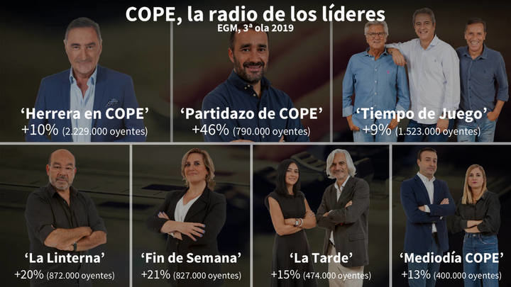 Grupo COPE hace historia con más de 6.500.000 oyentes y "El partidazo" acaba con 25 años de liderazgo de "El Larguero" de la SER