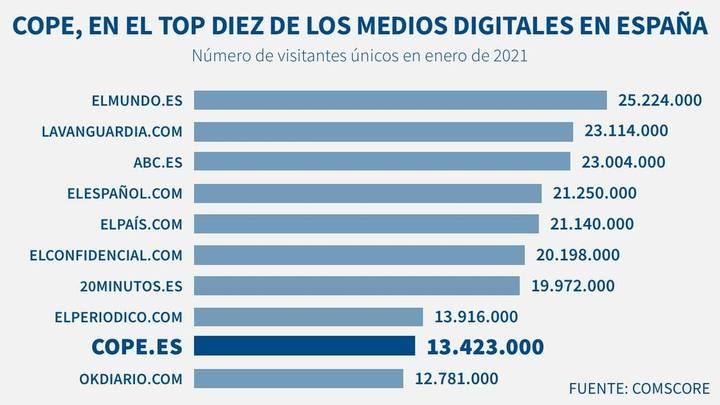 COPE vuelve a hacer récord histórico de visitantes únicos y se consolida en el top10 de los medios digitales