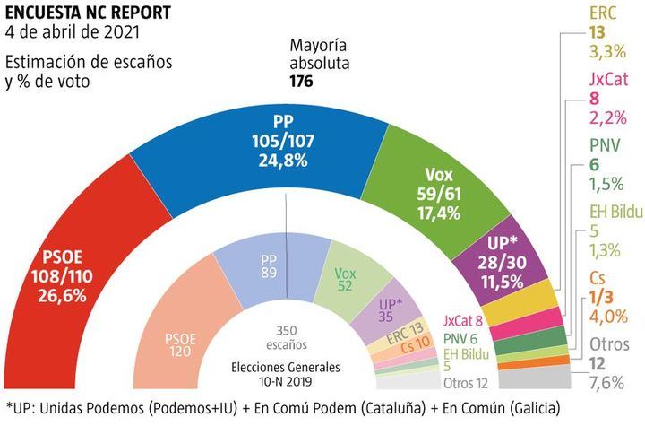 El «efecto Ayuso» coloca al PP a 1,8 puntos de Sánchez