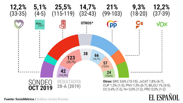 El PP, a sólo 16 escaños del PSOE: el bloque de "derechas" supera en dos al de "'izquierdas"