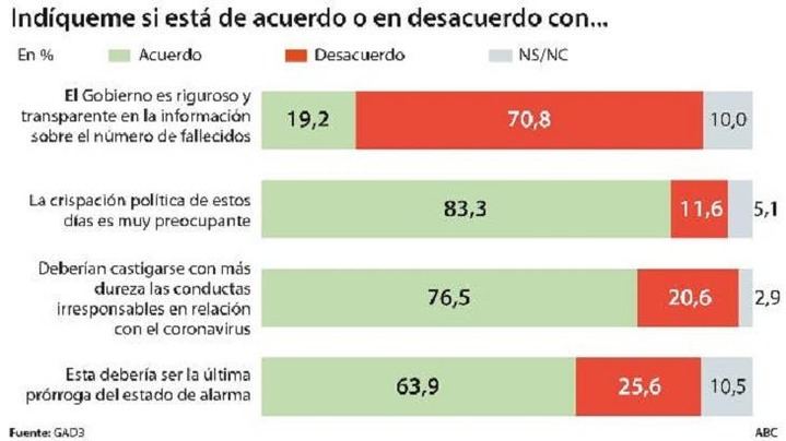 Seis de cada diez votantes del PSOE creen que el Ejecutivo de Sánchez e Iglesias ha actuado sin rigor y sin transparencia a la hora de facilitar el número real de fallecidos por el coronavirus