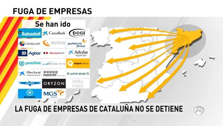 Desde la declaración unilateral de independencia de octubre de 2017, 7.250 empresas se han ido de Cataluña