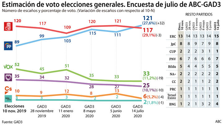 El PP de Casado ya es primera fuerza al superar al PSOE...en cuatro escaños, Podemos y Cs bajan