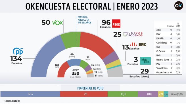 El PP arrebata 3 escaños a Vox tras la polémica del aborto, saca 38 a Sánchez y suma 184 con Abascal