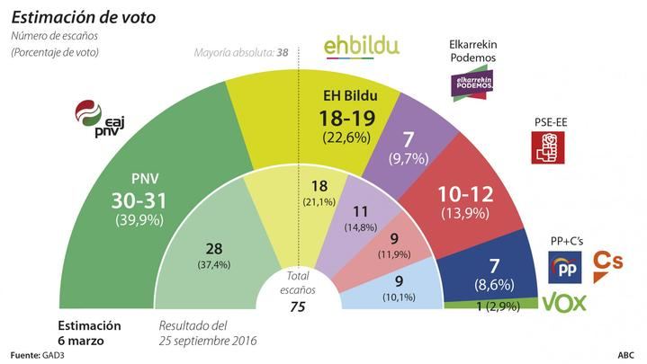 Según el útlimo barómetro de GAD/3, los socialistas podrían pactar con Podemos y Bildu y arrebatar el Gobierno al PNV