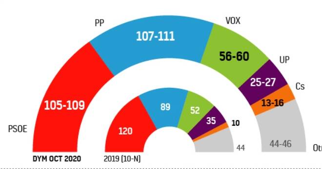El PP sube tras la moción y casi iguala en intención de voto al PSOE que baja al igual que Unidas Podemos