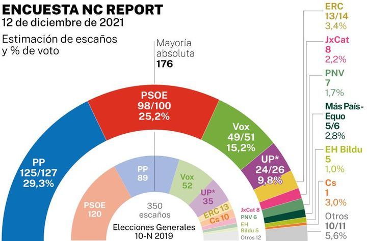 El PP gobiernaría con VOX mientras el PSOE continúa a la baja (perdería 1 millón de votos) y Podemos aguanta...Cs conseguiría 1 diputado