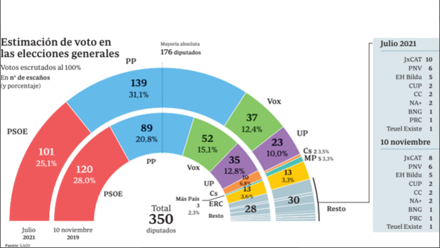 El PSOE no logra detener su sangría y pierde 19 escaños, el PP gana 50 diputados consiguiendo la MAYORÍA ABSOLUTA con Vox y Cs apenas consigue 2