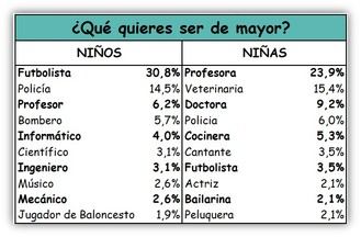 Futbolistas y policías ellos, profesoras y veterinarias ellas: lo que los niños y niñas castellanomanchegos quieren ser de mayores