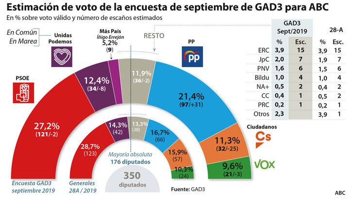 Fuerte subida del PP, el PSOE baja, Podemos retrocede, Vox aguanta, Ciudadanos se desploma hasta los 32 escaños y el partido de Errejón irrumpe con nueve