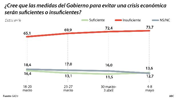 El 92,4% de los españoles reclaman al Gobierno de Sánchez e Iglesias la realización de test masivos a la población