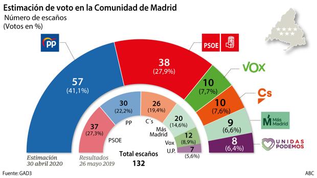 El PP se dispara en la Comunidad de Madrid y Ciudadanos se hunde
