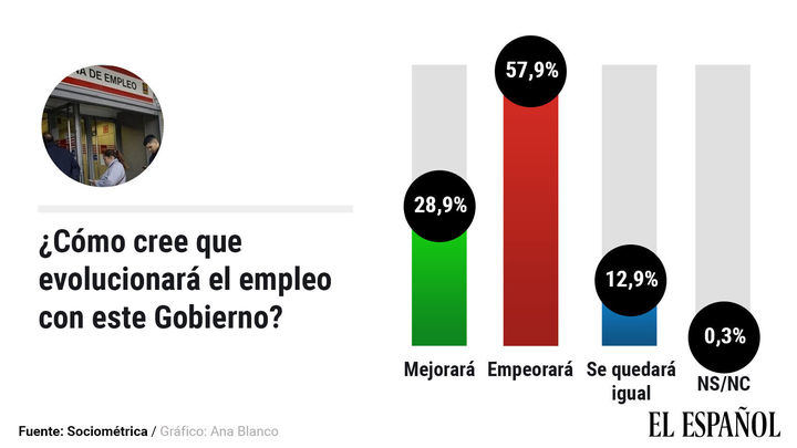Casi un 60% de los españoles cree que el paro subirá con el nuevo Gobierno socialcomunista de Sánchez/Iglesias
