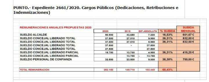 Los concejales socialistas de Tarancón SE SUBEN definitivamente el sueldo y votan no a destinar el dinero a paliar la crisis del COVID