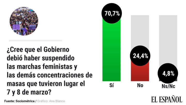 El 70% de los españoles cree que el 8-M debió suspenderse y más del 50% ve responsabilidad política y penal