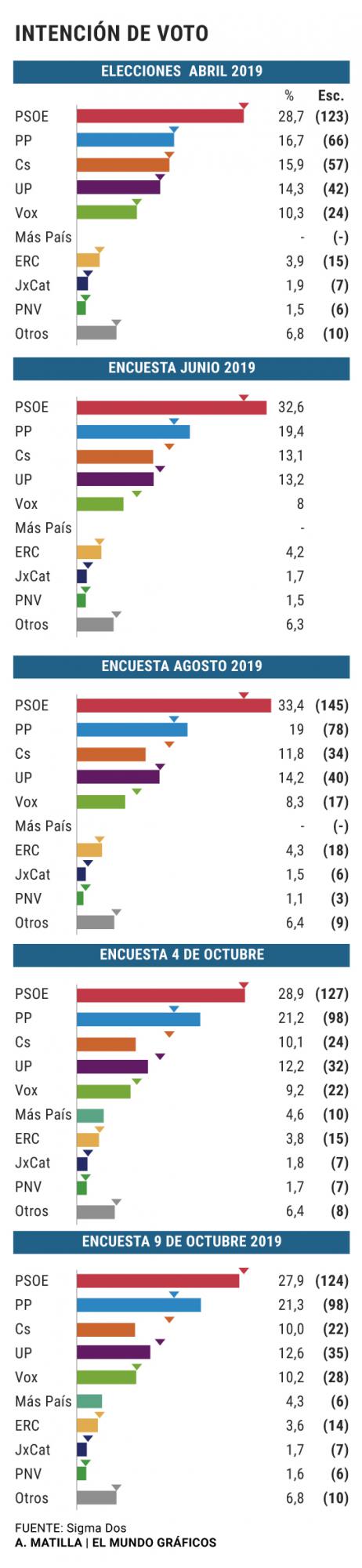 El PSOE baja tres escaños en cinco días y Vox relega a Ciudadanos a la quinta posición