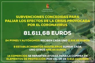 El Ayuntamiento de Yunquera de Henares entrega casi 3.000 euros a cada pyme y aut&#243;nomo que solicit&#243; las ayudas para paliar los efectos de la crisis del COVID-19