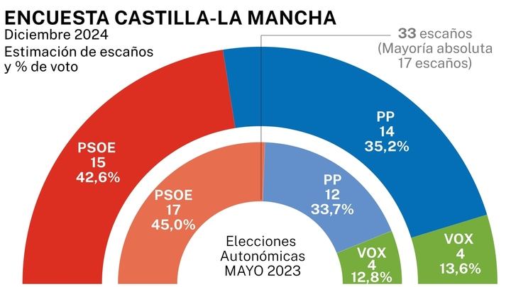 Page perdería la mayoría absoluta por la vía de un pacto de gobierno entre PP y Vox