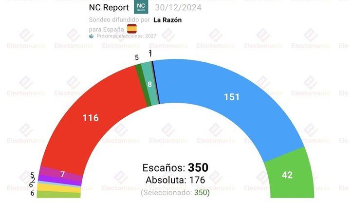 El PP sube, Vox se dispara y Sumar se hunde