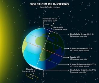 El solsticio de invierno da la bienvenida este sábado 21 de diciembre a la estación más corta del año