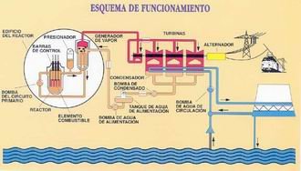 Esquema de funcionamiento de una central nuclear para producir, por ejemplo, electricidad. 