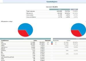 Román dobla en número de votos a Valerio y UPyD se configura como la tercera fuerza política en Guadalajara