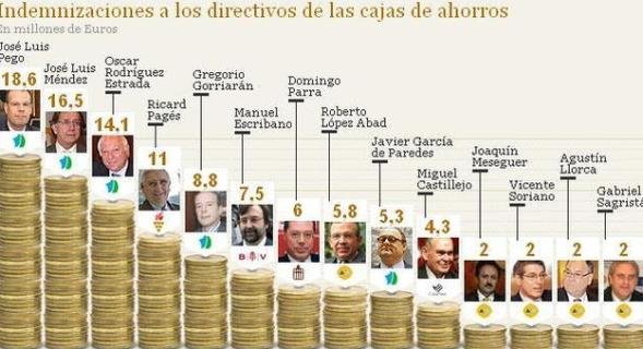 Las indemnizaciones millonarias (de la vergüenza) que se embolsaron los gestores de las cajas en quiebra