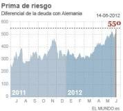 La prima de riesgo española se coloca por encima de los 400 puntos básicos, en zona de rescate