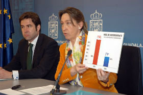 La Diputación cierra el ejercicio 2013 con un remanente positivo de casi 20 millones de euros